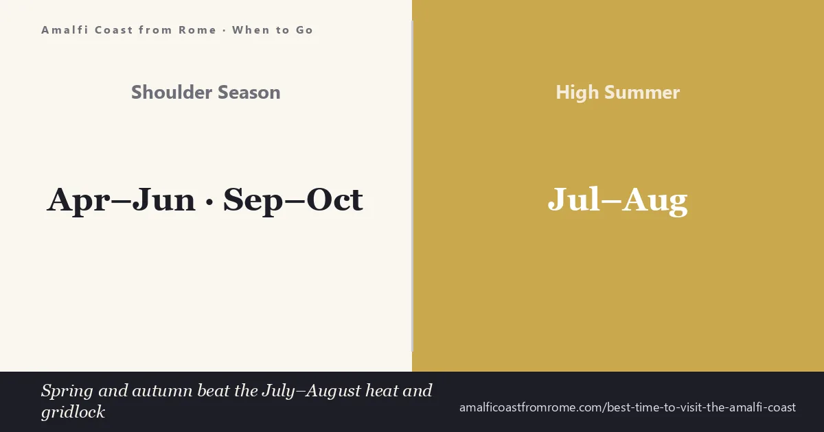 Best time to visit the Amalfi Coast — sunny shoulder-season view over Amalfi town and the SS163 coast road versus the crowded high summer